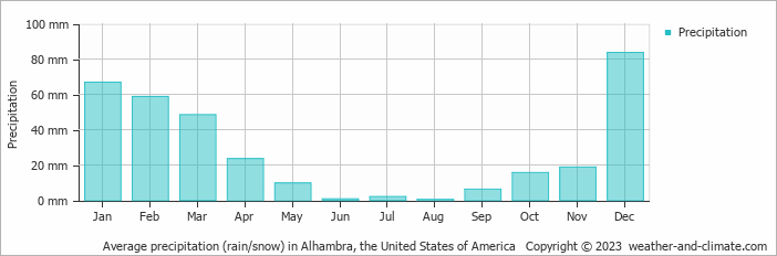 Average monthly rainfall, snow, precipitation in Alhambra, the United States of America