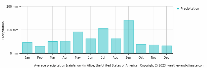 Average monthly rainfall, snow, precipitation in Alice, the United States of America