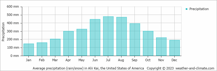 Average monthly rainfall, snow, precipitation in Alii Kai, the United States of America