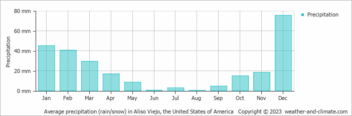 Average monthly rainfall, snow, precipitation in Aliso Viejo, the United States of America