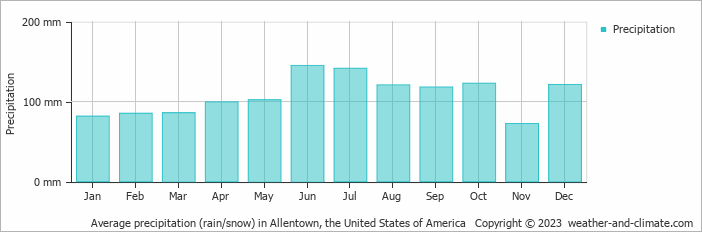 Average monthly rainfall, snow, precipitation in Allentown, the United States of America