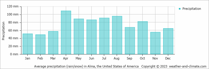 Average monthly rainfall, snow, precipitation in Alma, the United States of America