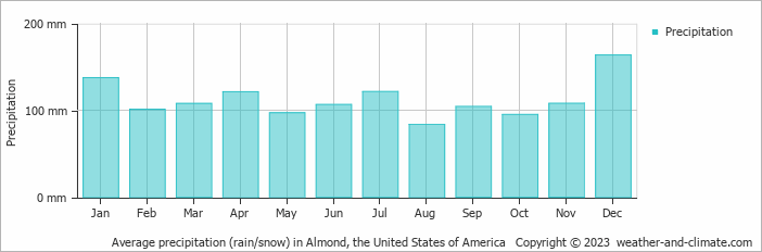 Average monthly rainfall, snow, precipitation in Almond, the United States of America