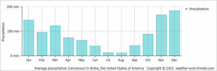 Average monthly rainfall, snow, precipitation in Aloha, the United States of America