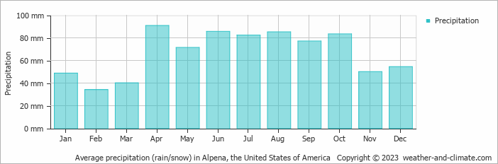 Average monthly rainfall, snow, precipitation in Alpena, the United States of America