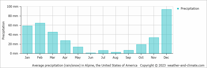 Average monthly rainfall, snow, precipitation in Alpine, the United States of America