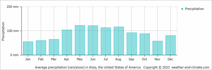 Average monthly rainfall, snow, precipitation in Alsip, the United States of America