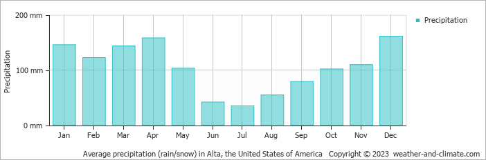 Average monthly rainfall, snow, precipitation in Alta, the United States of America