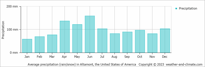 Average monthly rainfall, snow, precipitation in Altamont, the United States of America