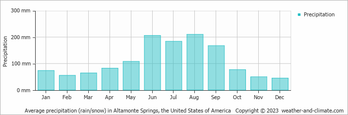 Average monthly rainfall, snow, precipitation in Altamonte Springs, the United States of America