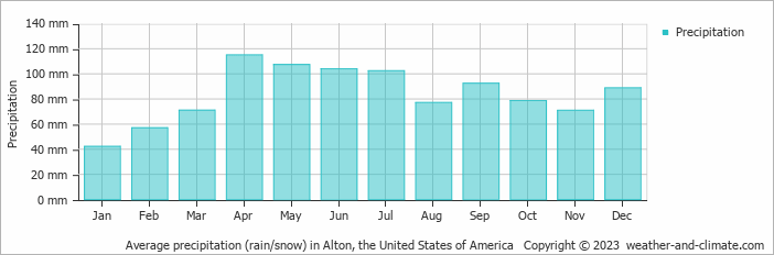Average monthly rainfall, snow, precipitation in Alton, the United States of America
