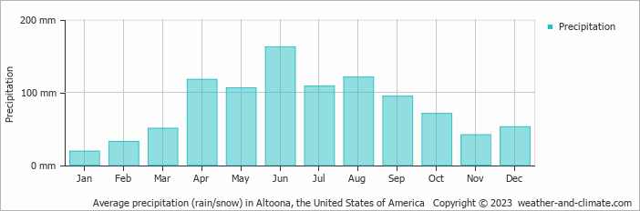 Average monthly rainfall, snow, precipitation in Altoona (IA), 