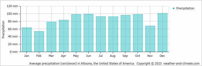 Average monthly rainfall, snow, precipitation in Altoona, the United States of America