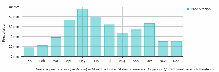 Average monthly rainfall, snow, precipitation in Altus, the United States of America