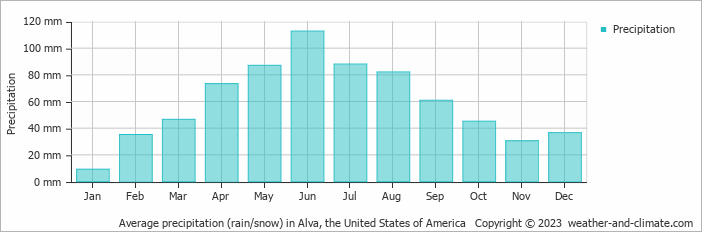 Average monthly rainfall, snow, precipitation in Alva, the United States of America