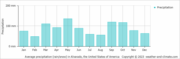 Average monthly rainfall, snow, precipitation in Alvarado, the United States of America