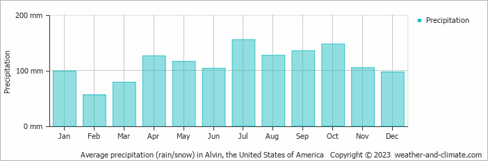 Average monthly rainfall, snow, precipitation in Alvin, the United States of America
