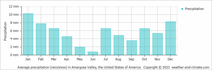 Average monthly rainfall, snow, precipitation in Amargosa Valley, the United States of America