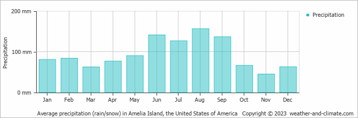 Average monthly rainfall, snow, precipitation in Amelia Island, the United States of America
