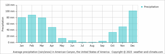 Average monthly rainfall, snow, precipitation in American Canyon, the United States of America