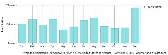 Average monthly rainfall, snow, precipitation in Americus, the United States of America