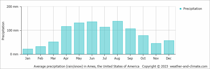 Average monthly rainfall, snow, precipitation in Ames, the United States of America