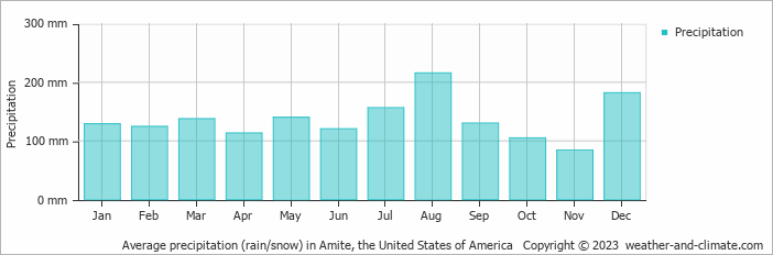 Average monthly rainfall, snow, precipitation in Amite, the United States of America
