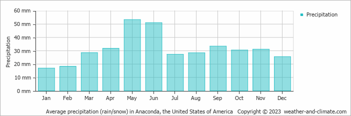 Average monthly rainfall, snow, precipitation in Anaconda, the United States of America