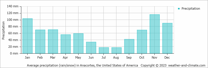Average monthly rainfall, snow, precipitation in Anacortes, the United States of America