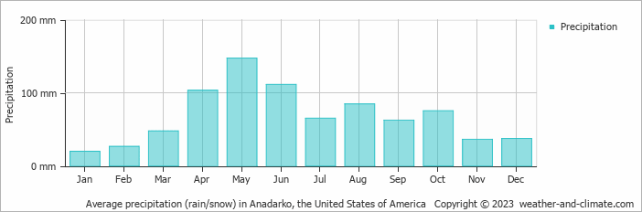 Average monthly rainfall, snow, precipitation in Anadarko, the United States of America