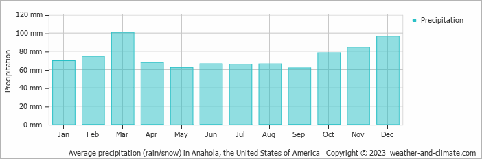 Average monthly rainfall, snow, precipitation in Anahola, the United States of America