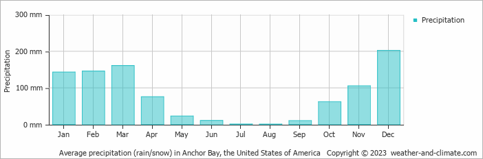 Average monthly rainfall, snow, precipitation in Anchor Bay, the United States of America