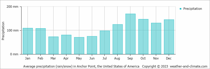 Average monthly rainfall, snow, precipitation in Anchor Point, the United States of America