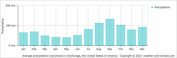 Average monthly rainfall, snow, precipitation in Anchorage, the United States of America