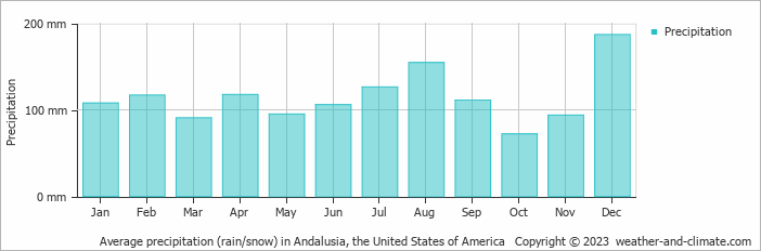 Average monthly rainfall, snow, precipitation in Andalusia, the United States of America