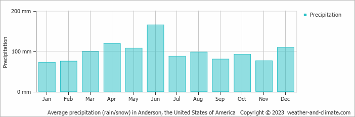 Average monthly rainfall, snow, precipitation in Anderson, the United States of America