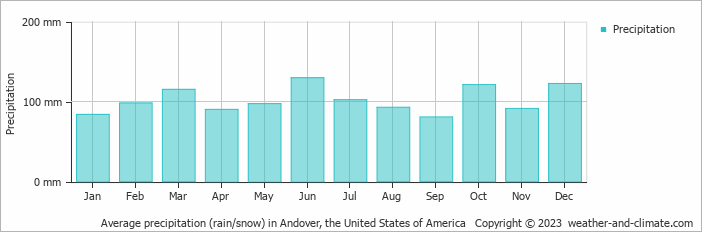 Average monthly rainfall, snow, precipitation in Andover, the United States of America