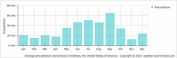 Average monthly rainfall, snow, precipitation in Andrews, the United States of America