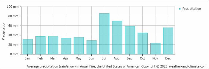 Average monthly rainfall, snow, precipitation in Angel Fire, the United States of America