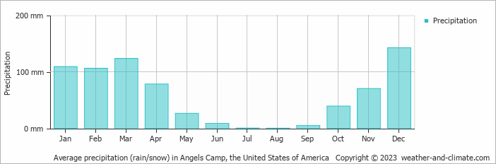Average monthly rainfall, snow, precipitation in Angels Camp, the United States of America