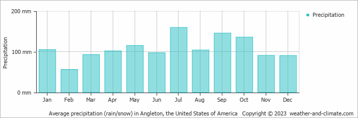 Average monthly rainfall, snow, precipitation in Angleton, the United States of America