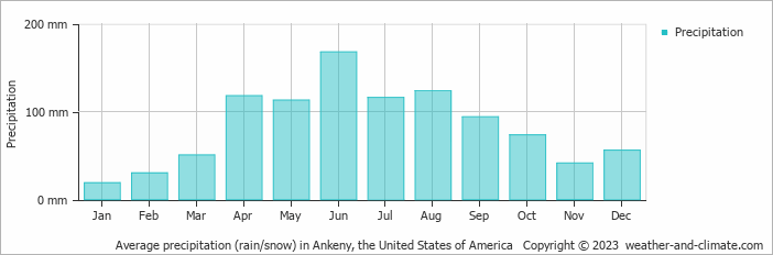 Average monthly rainfall, snow, precipitation in Ankeny, the United States of America