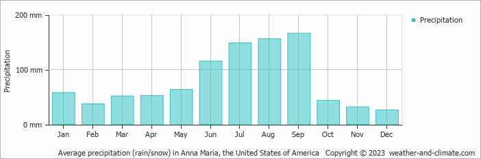 Average monthly rainfall, snow, precipitation in Anna Maria, the United States of America