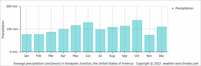 Average monthly rainfall, snow, precipitation in Annapolis Junction, the United States of America