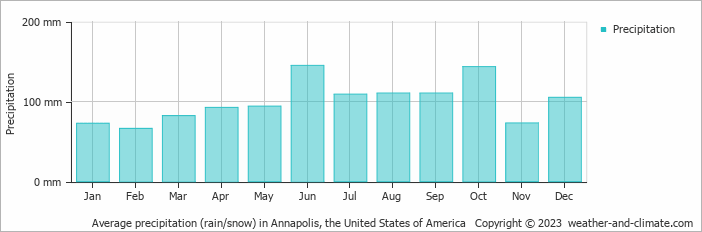 Average monthly rainfall, snow, precipitation in Annapolis, the United States of America