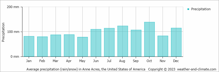 Average monthly rainfall, snow, precipitation in Anne Acres, the United States of America