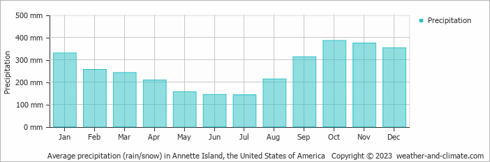 Average monthly rainfall, snow, precipitation in Annette Island, the United States of America