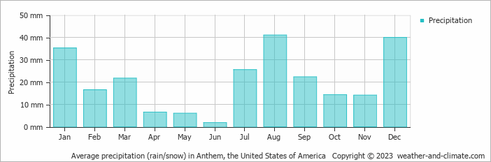 Average monthly rainfall, snow, precipitation in Anthem, the United States of America