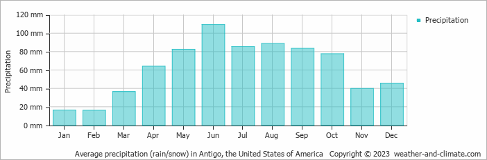 Average monthly rainfall, snow, precipitation in Antigo, the United States of America