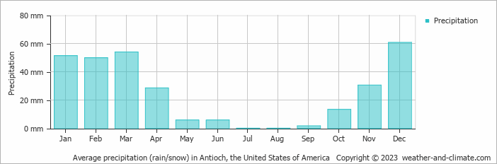 Average monthly rainfall, snow, precipitation in Antioch, the United States of America